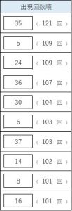 ビンゴ5のよく出る数字ランキング。1位35(121回)、2位24(109回)、3位5(109回)など上位10数字の出現回数一覧。