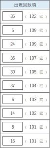 ビンゴ5のよく出る数字ランキング。1位35（122回）、2位24（109回）、3位5（109回）など上位10数字の出現回数一覧。