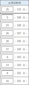 ビンゴ5のよく出る数字ランキング。1位35（123回）、2位24（109回）、3位5（109回）など上位10数字の出現回数一覧。