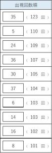 ビンゴ5のよく出る数字ランキング。1位35（123回）、2位5（110回）、3位24（109回）など上位10数字の出現回数一覧。