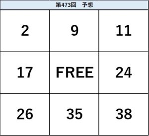 ビンゴ5第473回の予想ビンゴ表。2・9・11、17・FREE・24、26・35・38の配置を示した予想数字図。