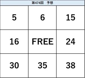 ビンゴ5第474回の予想ビンゴ表。5・6・15、16・FREE・24、30・35・38の配置を示した予想数字図。