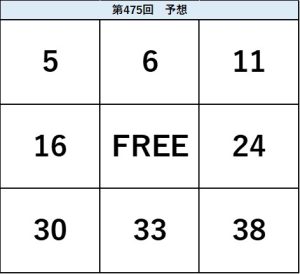 ビンゴ5第475回の予想ビンゴ表。5・6・11、16・FREE・24、30・33・38の配置を示した予想数字図。