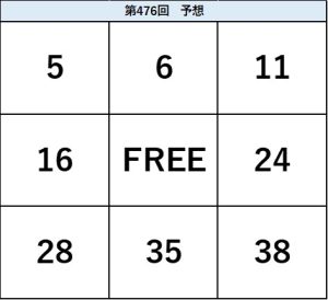 ビンゴ5第476回の予想ビンゴ表。5・6・11、16・FREE・24、28・35・38の配置を示した予想数字図。