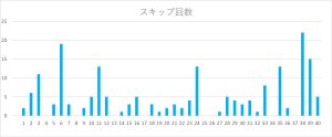 ビンゴ5の数字1〜40のスキップ回数をまとめたヒートマップ表。38番のスキップ回数が特に多い。