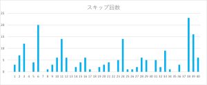 ビンゴ5の数字1〜40のスキップ回数をまとめたヒートマップ表。38番のスキップ回数が特に多い。