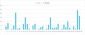 ビンゴ5の数字1〜40のスキップ回数をまとめたヒートマップ表。38番のスキップ回数が特に多い。