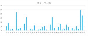 ビンゴ5の数字1〜40のスキップ回数をまとめたヒートマップ表。38番のスキップ回数が特に多い。