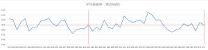 ビンゴ5直近50回の平均値推移を示した折れ線グラフ。19.0〜22.0付近で上下する平均値の変動。