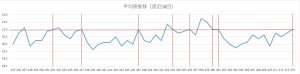 ビンゴ5直近50回の平均値推移を示した折れ線グラフ。19.0〜22.0付近で上下する平均値の変動。