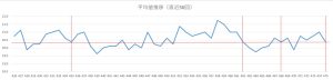ビンゴ5直近50回の平均値推移を示した折れ線グラフ。19.0〜22.0付近で上下する平均値の変動。