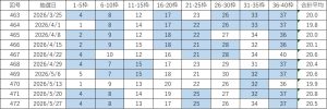 ビンゴ5直近10回(第463回〜472回)の当選番号一覧表。各回9枠の当選番号と合計平均を掲載し、連続して出た数字を色分けしている。