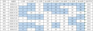ビンゴ5直近10回（第464回〜473回）の当選番号一覧表。各回9枠の当選番号と合計平均を掲載し、連続して出た数字を色分けしている。