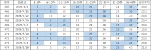 ビンゴ5直近10回（第465回〜474回）の当選番号一覧表。各回9枠の当選番号と合計平均を掲載し、連続して出た数字を色分けしている。
