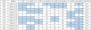 ビンゴ5直近10回（第466回〜475回）の当選番号一覧表。各回9枠の当選番号と合計平均を掲載し、連続して出た数字を色分けしている。