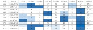 ビンゴ5直近10回(第463回〜472回)の当選番号一覧表。各回9枠の当選番号と合計平均を掲載し、直近の出現回数に応じて色分けしている。