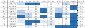 ビンゴ5直近10回（第464回〜473回）の当選番号一覧表。各回9枠の当選番号と合計平均を掲載し、直近の出現回数に応じて色分けしている。