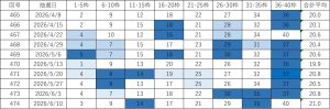 ビンゴ5直近10回（第465回〜474回）の当選番号一覧表。各回9枠の当選番号と合計平均を掲載し、直近の出現回数に応じて色分けしている。