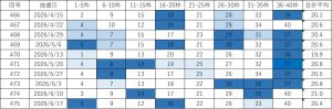 ビンゴ5直近10回（第466回〜475回）の当選番号一覧表。各回9枠の当選番号と合計平均を掲載し、直近の出現回数に応じて色分けしている。