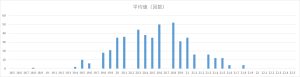 ビンゴ5第1回〜第478回の平均値（合計値）の出現回数分布グラフ。18.5〜22.5の範囲での偏りを可視化した棒グラフ。