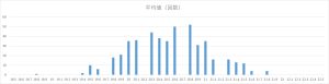 ビンゴ5第1回〜第479回の平均値(合計値)の出現回数分布グラフ。18.5〜22.5の範囲での偏りを可視化した棒グラフ。
