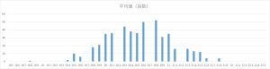 ビンゴ5第1回〜第480回の平均値(合計値)の出現回数分布グラフ。18.5〜22.5の範囲での偏りを可視化した棒グラフ。