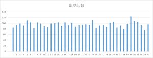 ビンゴ5第1回〜第479回の全数字(1〜40)の出現回数を可視化した棒グラフ。出現頻度の偏りが確認できる図。
