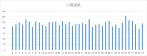 ビンゴ5第1回〜第480回の全数字(1〜40)の出現回数を可視化した棒グラフ。出現頻度の偏りが確認できる図。