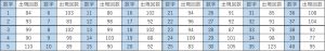 ビンゴ5第1回〜第476回の数字1〜40の出現回数一覧表。各数字と出現回数をまとめたデータ表。