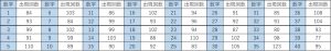 ビンゴ5第1回〜第477回の数字1〜40の出現回数一覧表。各数字と出現回数をまとめたデータ表。
