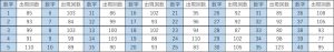 ビンゴ5第1回〜第478回の数字1〜40の出現回数一覧表。各数字と出現回数をまとめたデータ表。