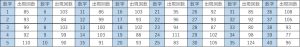ビンゴ5第1回〜第479回の数字1〜40の出現回数一覧表。各数字と出現回数をまとめたデータ表。