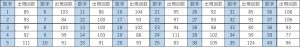 ビンゴ5第1回〜第480回の数字1〜40の出現回数一覧表。各数字と出現回数をまとめたデータ表。