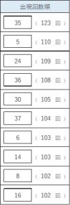 ビンゴ5のよく出る数字ランキング。1位35（123回）、2位5（110回）、3位24（109回）など上位10数字の出現回数一覧。