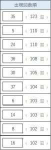 ビンゴ5のよく出る数字ランキング。1位35（123回）、2位5（110回）、3位24（110回）など上位10数字の出現回数一覧。