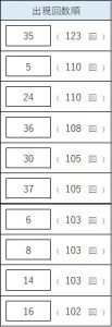 ビンゴ5のよく出る数字ランキング。1位35（123回）、2位5（110回）、3位24（110回）など上位10数字の出現回数一覧。