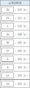 ビンゴ5のよく出る数字ランキング。1位35(124回)、2位24(111回)、3位5(110回)など上位10数字の出現回数一覧。