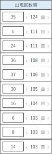 ビンゴ5のよく出る数字ランキング。1位35(124回)、2位24(111回)、2位5(111回)など上位10数字の出現回数一覧。