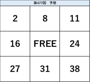 ビンゴ5第477回の予想ビンゴ表。2・8・11、16・FREE・24、27・31・38の配置を示した予想数字図。