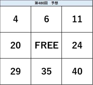 ビンゴ5第480回の予想ビンゴ表。4・6・11、20・FREE・24、29・35・40の配置を示した予想数字図。