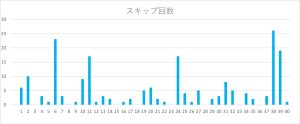 ビンゴ5の数字1〜40のスキップ回数をまとめたヒートマップ表。38番のスキップ回数が特に多い。