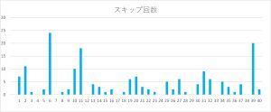 ビンゴ5の数字1〜40のスキップ回数をまとめたヒートマップ表。6番のスキップ回数が特に多い。