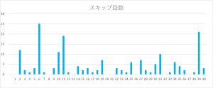 ビンゴ5の数字1〜40のスキップ回数をまとめたヒートマップ表。6番のスキップ回数が特に多い。