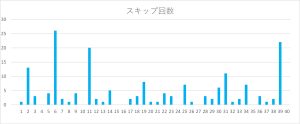 ビンゴ5の数字1〜40のスキップ回数をまとめたヒートマップ表。6番のスキップ回数が特に多い。