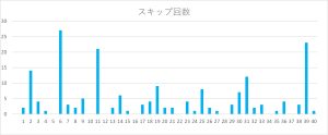 ビンゴ5の数字1〜40のスキップ回数をまとめたヒートマップ表。6番のスキップ回数が特に多い。