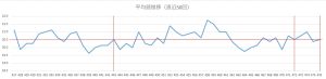 ビンゴ5直近50回の平均値推移を示した折れ線グラフ。19.0〜22.0付近で上下する平均値の変動。
