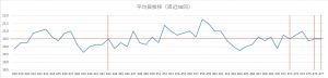ビンゴ5直近50回の平均値推移を示した折れ線グラフ。19.0〜22.0付近で上下する平均値の変動。