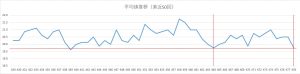 ビンゴ5直近50回の平均値推移を示した折れ線グラフ。19.0〜22.0付近で上下する平均値の変動。