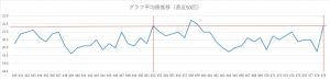 ビンゴ5直近50回の平均値推移を示した折れ線グラフ。19.0〜22.0付近で上下する平均値の変動。