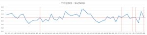 ビンゴ5直近50回の平均値推移を示した折れ線グラフ。19.0〜22.0付近で上下する平均値の変動。